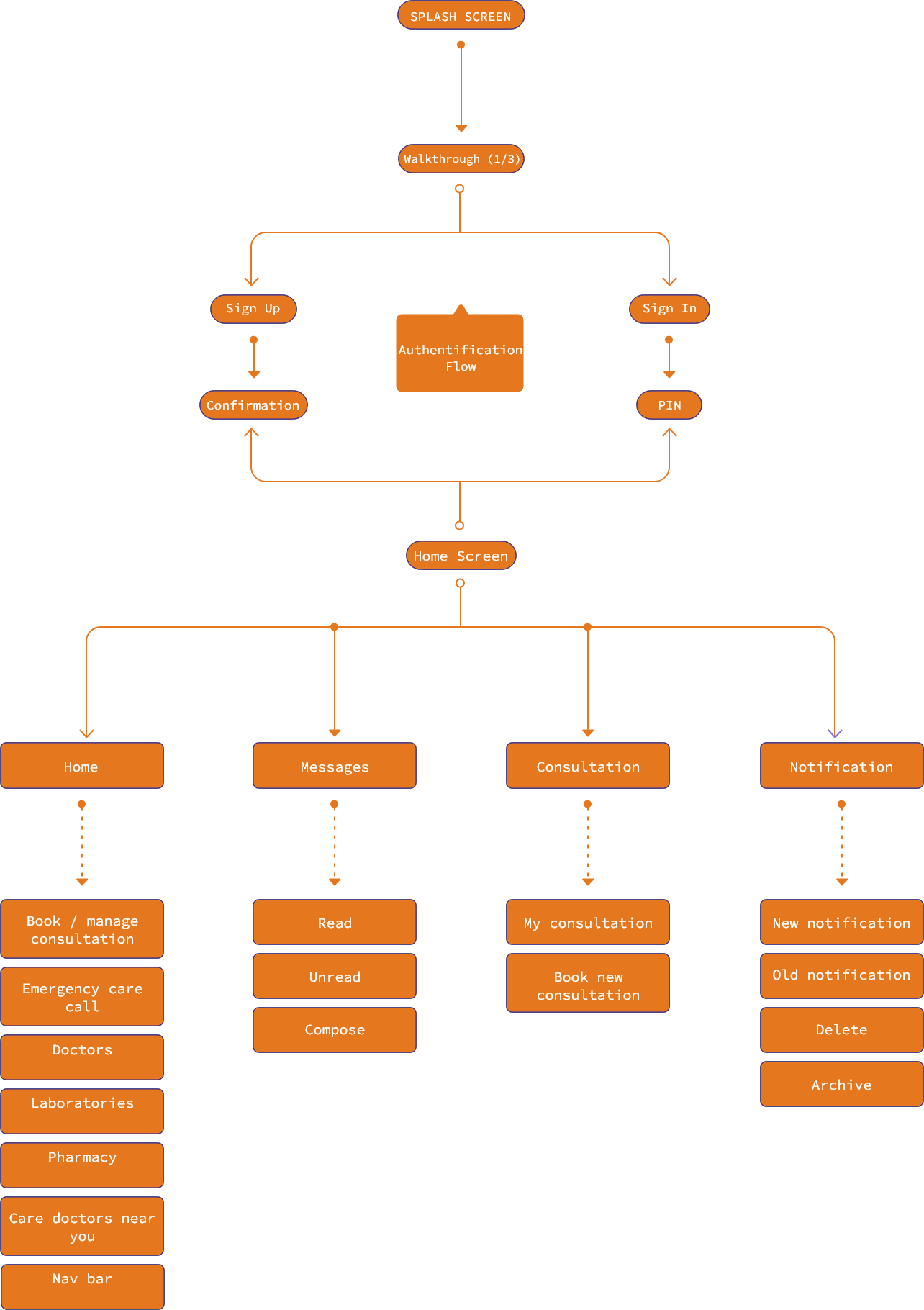 Information Architecture Diagram